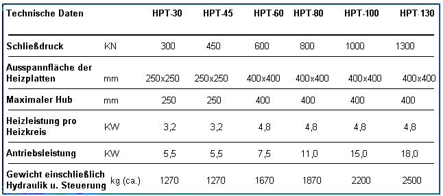 HPT Tabelle